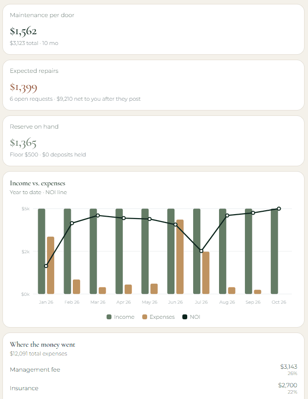 portonOS owner view with maintenance per door, expected repairs, reserve on hand, and an income versus expenses chart